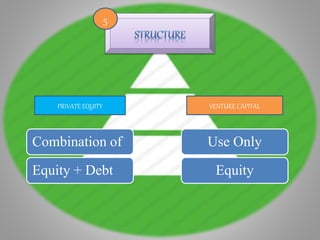 PRIVATE EQUITY VENTURE CAPITAL
Use Only
Equity
Combination of
Equity + Debt
5
 