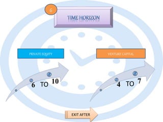 6
PRIVATE EQUITY VENTURE CAPITAL
TO6
10 TO4 7
EXIT AFTER
 