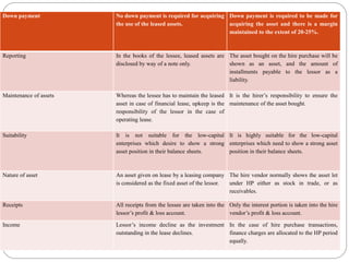 Down payment No down payment is required for acquiring
the use of the leased assets.
Down payment is required to be made for
acquiring the asset and there is a margin
maintained to the extent of 20-25%.
Reporting In the books of the lessee, leased assets are
disclosed by way of a note only.
The asset bought on the hire purchase will be
shown as an asset, and the amount of
installments payable to the lessor as a
liability.
Maintenance of assets Whereas the lessee has to maintain the leased
asset in case of financial lease, upkeep is the
responsibility of the lessor in the case of
operating lease.
It is the hirer’s responsibility to ensure the
maintenance of the asset bought.
Suitability It is not suitable for the low-capital
enterprises which desire to show a strong
asset position in their balance sheets.
It is highly suitable for the low-capital
enterprises which need to show a strong asset
position in their balance sheets.
Nature of asset An asset given on lease by a leasing company
is considered as the fixed asset of the lessor.
The hire vendor normally shows the asset let
under HP either as stock in trade, or as
receivables.
Receipts All receipts from the lessee are taken into the
lessor’s profit & loss account.
Only the interest portion is taken into the hire
vendor’s profit & loss account.
Income Lessor’s income decline as the investment
outstanding in the lease declines.
In the case of hire purchase transactions,
finance charges are allocated to the HP period
equally.
 