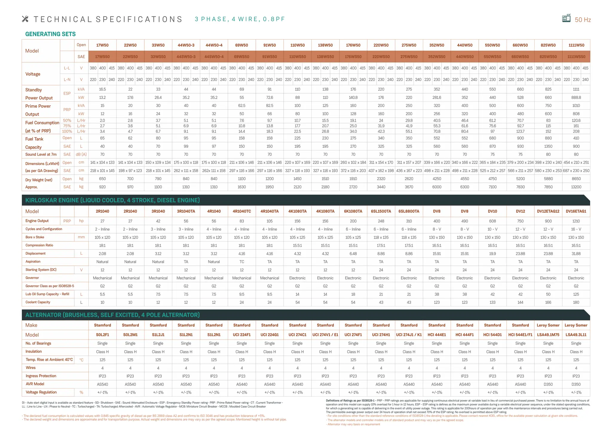 GENERATING SETS
Make
Model
Stamford Stamford Stamford Stamford Stamford Stamford Stamford Stamford Stamford Stamford Stamford Stamford Stamford Stamford Stamford Stamford Leroy Somer
S0L2F1 S0L2M1 S1L2J1 S1L2N1 UCI 224F1 UCI 224G1 UCI 274C1 UCI 274V1 / E1 UCI 274F1 UCI 274H1 UCI 274J1 / K1 HCI 444E1 HCI 444F1 HCI 544D1 HCI 544E1/F1 LSA49.1M75 LSA49.3L11
Leroy Somer
S1L2N1
No. of Bearings
Insulation
Single
Class H Class H Class H Class H Class H Class H Class H Class H Class H Class H Class H Class H Class H Class H Class H Class H Class H Class H
Single Single Single Single Single Single Single Single Single Single Single Single Single Single Single Single Single
Temp. Rise at Ambient 40°C 125
4
IP23
AS540
+/-1% +/-1% +/-1% +/-1% +/-1% +/-1% +/-1% +/-1% +/-1% +/-1% +/-1% +/-1% +/-1% +/-1% +/-1% +/-1% +/-1% +/-1%
AS540 AS540 AS540 AS540 AS440 AS440 AS440 AS440 AS440 AS440 AS440 AS440 AS440 AS440 AS440 D350 D350
IP23 IP23 IP23 IP23 IP23 IP23 IP23 IP23 IP23 IP23 IP23 IP23 IP23 IP23 IP23 IP23 IP23
4 4 4 4 4 4 4 4 4 4 4 4 4 4 4 4 4
125 125 125 125 125 125 125 125 125 125 125 125 125 125 125 125 125
°C
Wires
Ingress Protection
AVR Model
Voltage Regulation %
ALTERNATOR (BRUSHLESS, SELF EXCITED, 4 POLE ALTERNATOR)
Model
Voltage
Standby
Power Output
Fuel Consumption
(at % of PRP)
Fuel Tank
Capacity
Open
SAE
17W50
17WS50
22W50
22WS50
33W50
33WS50
44W50-3
44SW50-3
44W50-4
44SW50-4
69W50
69WS50
91W50
91WS50
110W50
110WS50
L-L
L-N
V
V
380 380 380 380 380 380 380 380
400 400 400 400 400 400 400 400
415 415 415 415 415 415 415 415
220 220 220 220 220 220 220 220
230 230 230 230 230 230 230 230
240 240 240 240 240 240 240 240
ESP
PRP
kVA
kVA
kW
kW
16.5
15 20 30 40 40 62.5 82.5 100
22 33 44 44 69 91 110
13.2
12 16 24 32 32 50 66 80
17.6 26.4 35.2 35.2 55 72.6 88
Prime Power
Output
50%
75%
100%
L/Hr
L/Hr
L/Hr
2.0 2.6 3.7 5.1 5.1 7.6 9.7 10.7
2.7 3.6 5.1 6.9 6.9 10.8 13.8 17.7
3.4 4.7 6.7 9.1 9.1 14.4 18.3 22.5
Open
SAE
L
L
65 62 80 95 95 158 158 225
40 40 70 99 97 150 150 195
Sound Level at 7m
Dimensions (LxWxH)
(as per GA Drawing)
Dry Weight (net)
Approx.
SAE
Open
Open
dB (A)
cm
kg
70
141 x 104 x 133
650 700 790 840 840 1100 1200 1450
141 x 104 x 133 150 x 109 x 134 175 x 100 x 118 175 x 100 x 118 211 x 106 x 146 211 x 106 x 146 220 x 107 x 169
70 70 70 70 70 70 70
SAE
SAE
cm
kg
218 x 101 x 145
920 970 1100 1310 1310 1630 1950 2120
198 x 97 x 123 218 x 101 x 145 262 x 111 x 158 262x 111 x 158 297 x 116 x 166 297 x 116 x 166 327 x 116 x 193
138W50
138WS50
176W50
176WS50
220W50
220WS50
275W50
275WS50
352W50
352WS50
440W50
440WS50
550W50
550WS50
660W50
660WS50
825W50
825WS50
1111W50
1111WS50
380 380 380 380 380 380 380 380 380 380
400 400 400 400 400 400 400 400 400 400
415 415 415 415 415 415 415 415 415 415
220 220 220 220 220 220 220 220 220 220
230 230 230 230 230 230 230 230 230 230
240 240 240 240 240 240 240 240 240 240
125 160 200 250 320 400 500 600 750 1010
138 176 220 275 352 440 550 660 825 1111
100 128 160 200 256 320 400 480 600 808
110 140.8 176 220 281.6 352 440 528 660 888.8
15.5 19.1 24 29.8 40.5 46.4 61.2 70.7 83 120.6
20.7 25.0 31.9 41.9 55.3 61.6 75.6 92.7 115 161
26.8 34.0 42.3 55.1 70.8 80.4 97 123.7 152 208
230 275 340 350 552 552 680 900 880 410
195 270 325 325 560 560 870 930 1350 900
1510 1910 2320 2620 4250 4550 4750 5200 5880 8650
220 x 107 x 169 260 x 102 x 184 311 x 154 x 170 311 x 157 x 207 339 x 166 x 220 340 x 166 x 222 365 x 184 x 235 379 x 200 x 234 398 x 230 x 240 454 x 210 x 251
70 70 70 70 70 70 75 75 80 80
2180 2720 3440 3670 6000 6300 7100 7830 7850 13200
327 x 116 x 193 372 x 116 x 203 437 x 162 x 198 436 x 167 x 223 498 x 211 x 228 498 x 211 x 228 525 x 212 x 257 566 x 211 x 257 580 x 230 x 253 687 x 230 x 250
DI - Auto start digital input is available as standard feature • SD- Shutdown • SAE : Sound Attenuated Enclosure • ESP : Emergency Standby Power rating • PRP : Prime Rated Power rating • CT : Current Transformer •
LL : Line to Line • LN : Phase to Neutral • TC : Turbocharged • TA: Turbocharged Aftercooled • AVR : Automatic Voltage Regulator • MCB: Miniature Circuit Breaker • MCCB : Moulded Case Circuit Breaker
Definitions of Ratings as per ISO8528-1 - PRP - PRP ratings are applicable for supplying continuous electrical power at variable load in lieu of commercial purchased power. There is no limitation to the annual hours of
operation and this model can supply 10% overload for 1 hour in 12 hours. ESP - ESP rating is defines as the maximum power available during a variable electrical power sequence, under the stated operating conditions,
for which a generating set is capable of delivering in the event of utility power outage. This rating is applicable for 200hours of operation per year with the maintenance intervals and procedures being carried out.
The permissible average power output over 24 hours of operation shall not exceed 70% of the ESP rating. No overload is permitted above ESP rating.
• For site conditions other than the standard reference conditions of ISO8528-1 the derating is applicable. Please contact nearest KOEL office for the available power calculation at given site conditions.
• The alternator models and controller models are of standard product and may vary as per the agreed scope.
• Alternator may vary basis on requirement
Model 2R1040 2R1040 3R1040 3R1040TA 4R1040 4R1040TC 4R1040TA 4K1080TA 6K1080TA 6SL1500TA 6SL8800TA DV8 DV10 DV12ETAG12 DV16ETAG1
4K1080TA DV8 DV12
Engine Output
Cycles and Configuration
Bore x Stoke
Compression Ratio
Starting System (DC)
Governor
Governor Class as per ISO8528-5
Lub Oil Sump Capacity - Refill
PRP hp 27
2 - Inline
105 x 120
18:1
2.08
12
Mechanical
G2
5.5 5.5 7.5 7.5 7.5 9.5 9.5 14 14 18 21 21 38 38 42 42 50 125
G2 G2 G2 G2 G2 G2 G2 G2 G2 G2 G2 G2 G2 G2 G2 G2 G2
Mechanical Mechanical Mechanical Mechanical Mechanical Mechanical Electronic Electronic Electronic Electronic Electronic Electronic Electronic Electronic Electronic Electronic Electronic
12 12 12 12 12 12 12 12 12 24 24 24 24 24 24 24 24
Natural Natural Natural TA Natural TC TA TA TA TA TA TA TA TA TA TA TA TA
2.08 3.12 3.12 3.12 4.16 4.16 4.32 4.32 6.48 8.86 8.86 15.91 15.91 19.9 23.88 23.88 31.88
18:1 18:1 18:1 18:1 18:1 18:1 15.5:1 15.5:1 15.5:1 17.5:1 17.5:1 16.5:1 16.5:1 16.5:1 16.5:1 16.5:1 16.5:1
105 x 120 105 x 120 105 x 120 105 x 120 105 x 120 105 x 120 105 x 125 105 x 125 105 x 125 118 x 135 118 x 135 130 x 150 130 x 150 130 x 150 130 x 150 130 x 150 130 x 150
27 42 56 56 83 105 156 156 200
6 - Inline
248 310 400
8 - V
490
8 - V
608
10 - V
750
12 - V
900
12 - V
1210
16 - V
2 - Inline 3 - Inline 3 - Inline 4 - Inline 4 - Inline 4 - Inline 4 - Inline 4 - Inline 6 - Inline 6 - Inline
mm
L
V
Displacement
Aspiration
L
Coolant Capacity 10
L
KIRLOSKAR ENGINE (LIQUID COOLED, 4 STROKE, DIESEL ENGINE)
10 12 12 12 24 24 54 54 54 43 43 123 123 133 144 166 180
• The declared weight and dimensions are approximate and for transportation purpose. Actual weight and dimensions are may vary as per the agreed scope. Mentioned height is without tail pipe.
• The declared fuel consumption is calculated values with 0.845 specific gravity of diesel as per BS 2869 class A2 and confirms to ISO 3046 and has production tolerance of +5%.
 