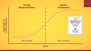 Gestão
Empreendedora
Gestão
Tradicional
Alta incerteza Baixa incerteza
Tempo
Maturidadedo
Produto/Receitas
 