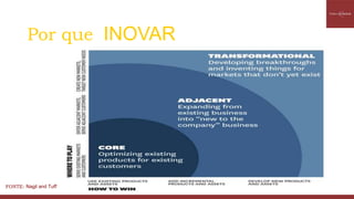 FONTE: Nagil and Tuff
Por que INOVAR
 