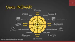 FONTE: Innoscience adapted from Gary Hamel
Onde INOVAR
 