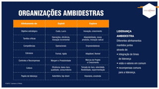 FONTE: Tushman e O’Reilly
 