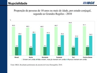 Nupcialidade

          Proporção de pessoas de 10 anos ou mais de idade, por estado conjugal,
                           segundo as Grandes Regiões - 2010

  %

                                                                                                             54,8

      50,0                                                                                                                        51,1
                                                                                       49,7
                                     48,3                         48,0



                                                   38,1                         37,3
                     35,4                                                                            35,3                                       34,3
                                                                                                                           31,2




              14,6                                                       14,7                 14,9                                       14,6
                                            13,5                                                                    13,9




            Brasil                         Norte                    Nordeste             Sudeste                    Sul           Centro-Oeste
                              Viviam em união                  Não viviam, mas já viveram em união          Nunca viveram em união
Fonte: IBGE, Censo 2010 - Resultados preliminares da amostra


   Fonte: IBGE, Resultados preliminares da amostra do Censo Demográfico 2010.
 