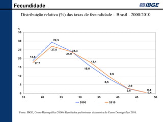 Fecundidade
     Distribuição relativa (%) das taxas de fecundidade – Brasil - 2000/2010

 %
 35


 30                          29,3


 25                         27,0                24,3
                                         24,0
           18,8
 20
                                                                   18,1
              17,7
 15
                                                            15,8

                                                                                     9,9
 10

                                                                               8,5
  5                                                                                               2,9
                                                                                                 2,8         0,4
  0                                                                                                          0,4
      15             20             25                 30                 35                40          45         50

                                                       2000                          2010


 Fonte: IBGE, Censo Demográfico 2000 e Resultados preliminares da amostra do Censo Demográfico 2010.
 