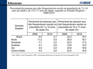 Educação
 Percentual de pessoas que não frequentavam escola na população de 7 a 14
  anos de idade e de 15 a 17 anos de idade, segundo as Grandes Regiões -
                                 2000/2010


                         Percentual de pessoas que Percentual de pessoas que
                         não frequentavam escola na não frequentavam escola na
      Grandes
                          população de 7 a 14 anos população de 15 a 17 anos
      Regiões
                                 de idade (%)               de idade (%)
                                2000                  2010                 2000                  2010
       Brasil                           5,5                    3,1                 22,3                 16,7
  Norte                                11,2                    5,5                 26,9                 18,7
  Nordeste                              7,1                    3,2                 23,0                 17,2
  Sudeste                               3,7                    2,8                 19,8                 15,0
  Sul                                   3,5                    2,2                 24,8                 18,6
  Centro-Oeste                          4,5                    2,8                 22,5                 16,9
  Fonte: IBGE, Censo Demográfico 2000 e Resultados preliminares da amostra do Censo Demográfico 2010.
 