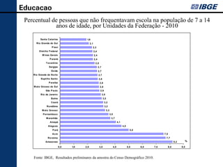 Educação
            Gráfico 1 - Percentual de pessoas que não frequentavam escola na
 Percentual dede 7 a 14 anos de idade, em ordem decrescente, população de 7 a 14
    população pessoas que não frequentavam escola na por Unidades
              anos de idade, por Unidades da Federação - 2010
                             da Federação - 2010

             Santa Catarina                                         1,9
        Rio Grande do Sul                                               2,1
                          P iauí                                           2,3
           Distrito Federal                                                   2,4
               M inas Gerais                                                  2,4
                        P araná                                               2,4
                   Tocantins                                                   2,5
                       Sergipe                                                      2,7
                         Goiás                                                      2,7
     Rio Grande do Norte                                                            2,7
             Espírito Santo                                                         2,8
                       P araíba                                                      2,8
     M ato Grosso do Sul                                                             2,8
                   São P aulo                                                         2,9
             Rio de Janeiro                                                               3,0
                         Bahia                                                             3,0
                         Ceará                                                              3,2
                    Rondônia                                                                3,2
               M ato Grosso                                                                     3,3
                P ernambuco                                                                           3,5
                    M aranhão                                                                          3,7
                        Amapá                                                                                     4,1
                      Alagoas                                                                                           4,5
                           P ará                                                                                                5,0
                           Acre                                                                                                                   7,5
                      Roraima                                                                                                                      7,7
                   Amazonas                                                                                                                                   8,2     %

                                   0,0            1,0             2,0                3,0                    4,0               5,0     6,0   7,0         8,0         9,0

    F o nt e : IB G E , R e s ult a do s P re lim ina re s do C e ns o D e m o gráf ic o 2 0 10 .

     Fonte: IBGE, Resultados preliminares da amostra do Censo Demográfico 2010.
 