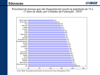 Educação
 Percentual de 2pessoas quede pessoas que não frequentavam escola na de 15 a
       Gráfico - Percentual não frequentavam escola na população
        população de 15 a 17 anos de idade, emda Federação - 2010
           17 anos de idade, por Unidades ordem decrescente, por
                                                           Unidades da Federação - 2010

            Distrito Federal                                                                         11,6
              Rio de Janeiro                                                                                13,1
                           P iauí                                                                                  14,5
                    São P aulo                                                                                      14,7
                        Sergipe                                                                                      14,8
                    Tocantins                                                                                             15,3
                          Bahia                                                                                                  16,3
                          Goiás                                                                                                  16,5
                M inas Gerais                                                                                                     16,5
                         Amapá                                                                                                    16,7
                     M aranhão                                                                                                     16,9
         Rio Grande do Sul                                                                                                              17,3
      Rio Grande do Norte                                                                                                               17,3
                       Roraima                                                                                                            17,8
                        P araíba                                                                                                           18,0
                 P ernambuco                                                                                                               18,0
                          Ceará                                                                                                                18,4
                            P ará                                                                                                              18,5
                M ato Grosso                                                                                                                     18,7
              Espírito Santo                                                                                                                      19,0
                       Alagoas                                                                                                                     19,2
                         P araná                                                                                                                      19,3
                    Amazonas                                                                                                                            19,6
                     Rondônia                                                                                                                           19,8
              Santa Catarina                                                                                                                            19,8
      M ato Grosso do Sul                                                                                                                                      20,6
                            Acre                                                                                                                                      22,2          %
                                    0,0                         5,0                         10,0                   15,0                               20,0                   25,0

      Fonte: IBGE, Resultados preliminares da amostra do Censo Demográfico 2010.
     F o nt e : IB G E , R e s ult a do s P re lim ina re s do C e ns o D e m o gráf ic o 2 0 10 .
 