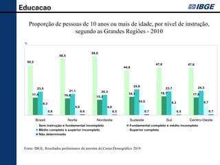 Educação

      Proporção de pessoas de 10 anos ou mais de idade, por nível de instrução,
                        segundo as Grandes Regiões - 2010
  %



                                                               59,0
                                  56,5

    50,2
                                                                                                         47,8                  47,6
                                                                                     44,8




                                                                                            25,8                                      24,3
             23,5                                                                                               23,7
                                          21,1                        20,3
         17,4                                                                           18,3                18,7                  17,6
                                       16,8                       15,3
                                                                                               10,5                9,3                   9,7
                   8,3
                                                 5,0                     4,9
                         0,6                           0,6                     0,5                 0,7                   0,5                   0,7

            Brasil                        Norte                   Nordeste              Sudeste                 Sul             Centro-Oeste
                Sem instrução e fundamental incompleto                                  Fundamental completo e médio incompleto
                Médio completo e superior incompleto                                    Superior completo
                Não determinado
Fonte: IBGE, Censo 2010 - Resultados preliminares da amostra




 Fonte: IBGE, Resultados preliminares da amostra do Censo Demográfico 2010.
 
