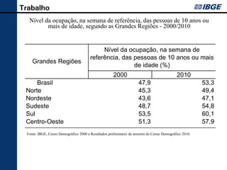 Trabalho
   Nível da ocupação, na semana de referência, das pessoas de 10 anos ou
          mais de idade, segundo as Grandes Regiões - 2000/2010


                                             Nível da ocupação, na semana de
                                        referência, das pessoas de 10 anos ou mais
     Grandes Regiões
                                                        de idade (%)
                                                      2000                                  2010
     Brasil                                                          47,9                               53,3
 Norte                                                               45,3                               49,4
 Nordeste                                                            43,6                               47,1
 Sudeste                                                             48,7                               54,8
 Sul                                                                 53,5                               60,1
 Centro-Oeste                                                        51,3                               57,9
  Fonte: IBGE, Censo Demográfico 2000 e Resultados preliminares da amostra do Censo Demográfico 2010.
 