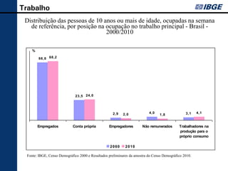 Trabalho
 Distribuição Distribuição das anos ou mais de idade, ocupadas na semana
 Gráfico 2 - das pessoas de 10 pessoas de 10 anos ou mais de idade,
   de referência, por posição na ocupação no trabalho principal - Brasil -
  ocupadas na semana de referência, por posição na ocupação no
                                 2000/2010
                               trabalho principal - Brasil - 2000/2010

     %

          66,6 68,2




                                     23,5 24,0




                                                                 2,9    2,0                 4,0                         3,1    4,1
                                                                                                   1,8


         Empregados          Conta própria        Empregadores                         Não remunerados            Trabalhadores na
         Fonte: IBGE, Censo Demográfico 2000/2010                                                                 produção para o
                                                                                                                  próprio consumo

                                                               2000       2010

 FFonte: IB G E , CCensoD e m o gráf ic o 22000eeR e s ult a do s preliminares da amostra D e m o gráf ic o 2 0 10 .
  o nt e : IBGE, e ns o Demográfico 0 0 0         Resultados P re lim ina re s do C e ns o do Censo Demográfico        2010.
 