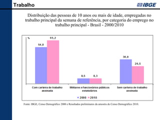 Trabalho
      Distribuição das pessoas de 10 anos ou mais de idade, empregadas no
    trabalho principal da semana de referência, por categoria do emprego no
                     trabalho principal - Brasil - 2000/2010




   Fonte: IBGE, Censo Demográfico 2000 e Resultados preliminares da amostra do Censo Demográfico 2010.
 