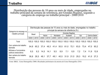 Trabalho

        Distribuição das pessoas de 10 anos ou mais de idade, empregadas no
     trabalho principal da semana de referência, por Grandes Regiões, segundo a
               categoria do emprego no trabalho principal - 2000/2010
     Tabela 2 - Distribuição das pessoas de 10 anos ou mais de idade, empregadas no trabalho principal da
      semana de referência, por Grandes Regiões, segundo a categoria do emprego no trabalho principal -
                                                 2000/2010
                                      Distribuição das pessoas de 10 anos ou mais de idade, empregadas no trabalho
                                                           principal da semana de referência (%)
Categoria do emprego no
    trabalho principal                                                                  Grandes Regiões
                                         Brasil
                                                           Norte               Nordeste     Sudeste     Sul                   Centro-Oeste
                                   2000       2010      2000 2010            2000 2010 2000 2010 2000 2010                    2000 2010

             Total                100,0 100,0 100,0 100,0 100,0 100,0 100,0 100,0 100,0 100,0 100,0 100,0
Com carteira de trabalho
                                    54,8       65,2      37,4       48,3      41,4         50,5   61,0   72,1   63,5   73,4   47,0    60,2
assinada
Militares e funcionários
                                      8,5         8,3    14,5       14,1        9,5         8,9    7,1    6,9    7,2    7,4   11,9    12,6
públicos estatutários
Sem carteira de trabalho
                                    36,8       26,5      48,1       37,7      49,1         40,5   31,9   21,0   29,3   19,2   41,0    27,3
assinada
Fonte: IBGE, Censo Demográfico 2000 e Resultados Preliminares do Censo Demográfico 2010.
 Fonte: IBGE, Censo Demográfico 2000 e Resultados preliminares da amostra do Censo Demográfico 2010.
 .
 