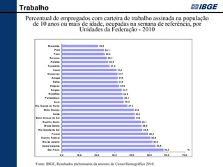 Trabalho
 Percentual de empregados com carteira de trabalho assinada na população
    de 10 anosPercentualde idade, ocupadascarteira de trabalho assinada por
     Gráfico 4 - ou mais de empregados com na semana de referência,
                        Unidades da Federação - 2010
       na população de 10 anos ou mais de idade, ocupada na semana de
         referência, em ordem decrescente, por Unidades da Federação - 2010

                    M aranhão                                                    20,8
                           P ará                                                        24,1
                          P iauí                                                        24,4
                      Roraima                                                             25,7
                       P araíba                                                             26,5
                   Tocantins                                                                   27,3
                         Ceará                                                                         31,2
                   Amazonas                                                                            31,7
                        Amapá                                                                           31,9
                         Bahia                                                                          31,9
                      Alagoas                                                                            32,6
                       Sergipe                                                                                34,1
                    Rondônia                                                                                   34,6
                P ernambuco                                                                                    35,1
                           Acre                                                                                 35,3
     Rio Grande do Norte                                                                                              37,4
               M ato Grosso                                                                                                  41,0
                         Goiás                                                                                               41,5
     M ato Grosso do Sul                                                                                                      41,6
             Espírito Santo                                                                                                          45,1
               M inas Gerais                                                                                                         45,5
        Rio Grande do Sul                                                                                                             45,9
                        P araná                                                                                                              49,2
           Distrito Federal                                                                                                                    50,5
             Rio de Janeiro                                                                                                                        51,8
             Santa Catarina                                                                                                                           53,5
                   São P aulo                                                                                                                                58,0          %

                                   0,0                10,0                20,0                  30,0                  40,0                  50,0             60,0   70,0

    F o nt e : IB G E , R e s ult a do s P re lim ina re s do C e ns o D e m o gráf ic o 2 0 10 .
     Fonte: IBGE, Resultados preliminares da amostra do Censo Demográfico 2010.
 