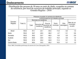 Deslocamento
 Distribuição das pessoas de 10 anos ou mais de idade, ocupadas na semana
   de referência, por local de exercício do trabalho principal, segundo as
                           Grandes Regiões - 2010

                                            Pessoas ocupadas na semana de referência
                                                     Local de exercício do trabalho principal
                                          Município de residência
       Grandes
                                                                                                          Mais de um
       Regiões       Total (1)                                   Fora do        Outro           País
                                                  Domicílio de                                             município
                                      Total                    domicílio de    município    estrangeiro
                                                   residência                                               ou país
                                                                residência

       Brasil              100,0           87,1          23,1           64,0         11,8           0,0          1,0
 Norte                     100,0           94,7          26,5           68,2          4,7           0,1          0,6
 Nordeste                  100,0           89,2          22,7           66,5          9,9           0,0          0,9
 Sudeste                   100,0           84,6          22,4           62,2         14,4           0,0          1,0
 Sul                       100,0           87,0          24,2           62,8         11,3           0,1          1,6
 Centro-Oeste              100,0           88,4          23,3           65,2         10,5           0,1          1,0

Fonte: IBGE, Resultados preliminares da amostra do Censo Demográfico 2010.
 