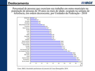 Deslocamento
  Percentual de de pessoas queexerciamseu trabalho em outro município, na
       Percentual pessoas que exerciam seu trabalho em outro município na
 população de pessoas10 anos anos oude idade, ocupada na semana de semana de
           população de de 10 ou mais mais de idade, ocupada na
   referência, emem ordem decrescente, por Unidades da Federação - 2010 - 2010
        referência, ordem decrescente, por Unidades da Federação
                           A m a zo na s               1,4
                                   A c re                      2,1
                              R o ra im a                            2,8
                            R o ndônia                               2,8
            M a t o G ro s s o do S ul                                           4,2
                           T o c a nt ins                                              5,3
                      M a t o G ro s s o                                                 5,7
                                A m a pá                                                        6,5
                                   P ia uí                                                       6,7
                                    P a rá                                                       6,7
                                  B a hia                                                              7,6
                            M a ra nhão                                                                7,6
                                  C e a rá                                                             7,6
                              A la go a s                                                                8,1
                    S a nt a C a t a rina                                                                             10,6
                   D is t rit o F e de ra l                                                                           10,7
                      M ina s G e ra is                                                                               10,7
                               P a ra íba                                                                               11,1
                                P a ra ná                                                                               11,2
               R io G ra nde do S ul                                                                                          11,8
            R io G ra nde do N o rt e                                                                                                13,1
                               S e rgipe                                                                                                      14,8
                           S ão P a ulo                                                                                                        15,0
                                  G o iás                                                                                                      15,2
                     E s pírit o S a nt o                                                                                                             16,1
                       P e rna m buc o                                                                                                                  16,4
                    R io de J a ne iro                                                                                                                       17,1
                                              0,0        2,0               4,0           6,0           8,0     10,0          12,0      14,0      16,0          18,0
                                                                                                                                                               %
      F o nt e : IB G E , R e s ult a do s P re lim ina re s do C e ns o D e m o gráf ic o 2 0 10 .
       Fonte: IBGE, Resultados preliminares da amostra do Censo Demográfico 2010.
 