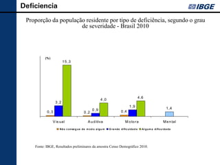 Deficiência
 Proporção da população residente por tipo de deficiência, segundo o grau
                      de severidade - Brasil 2010




          (% )
                         1 5 ,3




                                                                                               4 ,6
                                                         4 ,0
                  3 ,2
                                                                                   1 ,9                                 1 ,4
                                                 0 ,9                      0 ,4
           0 ,3                           0 ,2

                 V is ual                     A u d itiva                      M o to r a                             M e n tal
                     Nã o c o n se g u e d e m o d o a lg u m   G ra n d e d ific u ld a d e      Al g u m a d ificu ld a d e




    Fonte: IBGE, Resultados preliminares da amostra Censo Demográfico 2010.
 