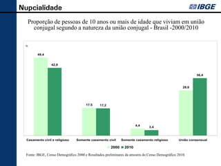 Nupcialidade
     Proporção de pessoas de 10 anos ou mais de idade que viviam em união
       conjugal segundo a natureza da união conjugal - Brasil -2000/2010

   %


              49,4


                            42,9


                                                                                                                            36,4



                                                                                                                    28,6




                                                               17,5   17,2




                                                                                             4,4
                                                                                                    3,4



    Casamento civil e religioso                     Somente casamento civil         Somente casamento religioso   União consensual

Fonte: IBGE, Censo 2010 - Resultados preliminares da amostra                 2000     2010

    Fonte: IBGE, Censo Demográfico 2000 e Resultados preliminares da amostra do Censo Demográfico 2010.
 