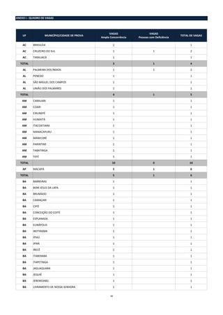 13
ANEXO I - QUADRO DE VAGAS
UF MUNICÍPIO/CIDADE DE PROVA
VAGAS
Ampla Concorrência
VAGAS
Pessoas com Deficiência
TOTAL DE VAGAS
AC BRASILÉIA 1 1
AC CRUZEIRO DO SUL 1 1 2
AC TARAUACÁ 1 1
TOTAL 3 1 4
AL PALMEIRA DOS ÍNDIOS 1 1 2
AL PENEDO 1 1
AL SÃO MIGUEL DOS CAMPOS 1 1
AL UNIÃO DOS PALMARES 1 1
TOTAL 4 1 5
AM CARAUARI 1 1
AM COARI 1 1
AM EIRUNEPÉ 1 1
AM HUMAITÁ 1 1
AM ITACOATIARA 1 1
AM MANACAPURU 1 1
AM MANICORÉ 1 1
AM PARINTINS 1 1
AM TABATINGA 1 1
AM TEFÉ 1 1
TOTAL 10 0 10
AP MACAPÁ 5 1 6
TOTAL 5 1 6
BA BARREIRAS 1 1
BA BOM JESUS DA LAPA 1 1
BA BRUMADO 1 1
BA CAMAÇARI 1 1
BA CIPÓ 1 1
BA CONCEIÇÃO DO COITÉ 1 1
BA ESPLANADA 1 1
BA EUNÁPOLIS 1 1
BA IBOTIRAMA 1 1
BA IPIAÚ 1 1
BA IPIRÁ 1 1
BA IRECÊ 1 1
BA ITABERABA 1 1
BA ITAPETINGA 1 1
BA JAGUAQUARA 1 1
BA JEQUIÉ 1 1
BA JEREMOABO 1 1
BA LIVRAMENTO DE NOSSA SENHORA 1 1
 