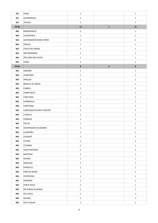 15
GO POSSE 1 1
GO QUIRINÓPOLIS 1 1
GO URUAÇU 1 1
TOTAL 14 1 15
MA BARREIRINHAS 1 1
MA CHAPADINHA 1 1
MA GOVERNADOR NUNES FREIRE 1 1
MA GRAJAÚ 1 1
MA ITAPECURU MIRIM 1 1
MA SÃO BERNARDO 1 1
MA SÃO JOÃO DOS PATOS 1 1
MA VIANA 1 1
TOTAL 8 0 8
MG AIMORÉS 1 1
MG ALMENARA 1 1
MG ARAÇUAÍ 1 1
MG BRASÍLIA DE MINAS 1 1
MG CAMBUÍ 1 1
MG CAMPO BELO 1 1
MG CAPELINHA 1 1
MG CARANGOLA 1 1
MG CARATINGA 1 1
MG CONCEIÇÃO DO MATO DENTRO 1 1
MG CURVELO 1 1
MG FORMIGA 1 1
MG FRUTAL 1 1
MG GOVERNADOR VALADARES 1 1
MG GUANHÃES 1 1
MG GUAXUPÉ 1 1
MG ITAÚNA 1 1
MG ITURAMA 1 1
MG JEQUITINHONHA 1 1
MG MANTENA 1 1
MG MURIAÉ 1 1
MG NANUQUE 1 1
MG PARACATU 1 1
MG PARÁ DE MINAS 1 1
MG PATROCÍNIO 1 1
MG PIRAPORA 1 1
MG PONTE NOVA 1 1
MG RIO PARDO DE MINAS 1 1
MG RIO CASCA 1 1
MG SALINAS 1 1
MG SETE LAGOAS 1 1
 