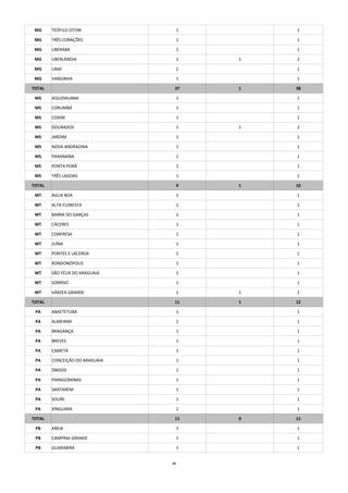 16
MG TEÓFILO OTONI 1 1
MG TRÊS CORAÇÕES 1 1
MG UBERABA 1 1
MG UBERLÂNDIA 1 1 2
MG UNAÍ 1 1
MG VARGINHA 1 1
TOTAL 37 1 38
MS AQUIDAUANA 1 1
MS CORUMBÁ 1 1
MS COXIM 1 1
MS DOURADOS 1 1 2
MS JARDIM 1 1
MS NOVA ANDRADINA 1 1
MS PARANAÍBA 1 1
MS PONTA PORÃ 1 1
MS TRÊS LAGOAS 1 1
TOTAL 9 1 10
MT ÁGUA BOA 1 1
MT ALTA FLORESTA 1 1
MT BARRA DO GARÇAS 1 1
MT CÁCERES 1 1
MT CONFRESA 1 1
MT JUÍNA 1 1
MT PONTES E LACERDA 1 1
MT RONDONÓPOLIS 1 1
MT SÃO FÉLIX DO ARAGUAIA 1 1
MT SORRISO 1 1
MT VÁRZEA GRANDE 1 1 2
TOTAL 11 1 12
PA ABAETETUBA 1 1
PA ALMEIRIM 1 1
PA BRAGANÇA 1 1
PA BREVES 1 1
PA CAMETÁ 1 1
PA CONCEIÇÃO DO ARAGUAIA 1 1
PA ÓBIDOS 1 1
PA PARAGOMINAS 1 1
PA SANTARÉM 1 1
PA SOURE 1 1
PA XINGUARA 1 1
TOTAL 11 0 11
PB AREIA 1 1
PB CAMPINA GRANDE 1 1
PB GUARABIRA 1 1
 