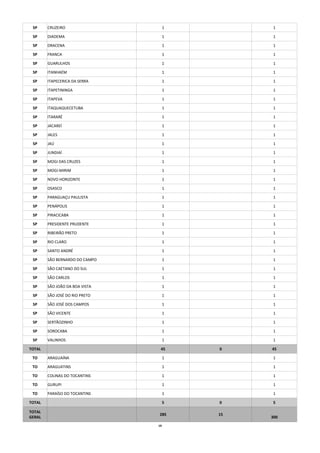 19
SP CRUZEIRO 1 1
SP DIADEMA 1 1
SP DRACENA 1 1
SP FRANCA 1 1
SP GUARULHOS 1 1
SP ITANHAÉM 1 1
SP ITAPECERICA DA SERRA 1 1
SP ITAPETININGA 1 1
SP ITAPEVA 1 1
SP ITAQUAQUECETUBA 1 1
SP ITARARÉ 1 1
SP JACAREÍ 1 1
SP JALES 1 1
SP JAÚ 1 1
SP JUNDIAÍ 1 1
SP MOGI DAS CRUZES 1 1
SP MOGI-MIRIM 1 1
SP NOVO HORIZONTE 1 1
SP OSASCO 1 1
SP PARAGUAÇU PAULISTA 1 1
SP PENÁPOLIS 1 1
SP PIRACICABA 1 1
SP PRESIDENTE PRUDENTE 1 1
SP RIBEIRÃO PRETO 1 1
SP RIO CLARO 1 1
SP SANTO ANDRÉ 1 1
SP SÃO BERNARDO DO CAMPO 1 1
SP SÃO CAETANO DO SUL 1 1
SP SÃO CARLOS 1 1
SP SÃO JOÃO DA BOA VISTA 1 1
SP SÃO JOSÉ DO RIO PRETO 1 1
SP SÃO JOSÉ DOS CAMPOS 1 1
SP SÃO VICENTE 1 1
SP SERTÃOZINHO 1 1
SP SOROCABA 1 1
SP VALINHOS 1 1
TOTAL 45 0 45
TO ARAGUAÍNA 1 1
TO ARAGUATINS 1 1
TO COLINAS DO TOCANTINS 1 1
TO GURUPI 1 1
TO PARAÍSO DO TOCANTINS 1 1
TOTAL 5 0 5
TOTAL
GERAL
285 15
300
 