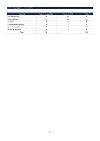 21
ANEXO III - COMPOSIÇÃO DA PROVA OBJETIVA
ASSUNTOS NÚMERO DE QUESTÕES VALOR UNITÁRIO TOTAL
Língua Portuguesa 10 2,5 25
Raciocínio Lógico 10 2,5 25
Geografia 10 2 20
Conhecimentos Específicos 10 1 10
Conhecimentos Gerais 10 1 10
Noções de Informática 10 1 10
Total 60 100
 