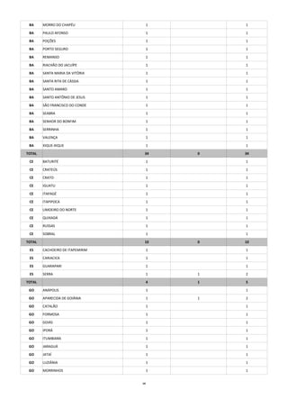 BA

MORRO DO CHAPÉU

1

1

BA

PAULO AFONSO

1

1

BA

POÇÕES

1

1

BA

PORTO SEGURO

1

1

BA

REMANSO

1

1

BA

RIACHÃO DO JACUÍPE

1

1

BA

SANTA MARIA DA VITÓRIA

1

1

BA

SANTA RITA DE CÁSSIA

1

1

BA

SANTO AMARO

1

1

BA

SANTO ANTÔNIO DE JESUS

1

1

BA

SÃO FRANCISCO DO CONDE

1

1

BA

SEABRA

1

1

BA

SENHOR DO BONFIM

1

1

BA

SERRINHA

1

1

BA

VALENÇA

1

1

BA

XIQUE-XIQUE

1

1

TOTAL

34

0

34

CE

BATURITÉ

1

1

CE

CRATEÚS

1

1

CE

CRATO

1

1

CE

IGUATU

1

1

CE

ITAPAGÉ

1

1

CE

ITAPIPOCA

1

1

CE

LIMOEIRO DO NORTE

1

1

CE

QUIXADÁ

1

1

CE

RUSSAS

1

1

CE

SOBRAL

1

1

TOTAL

10

0

10

ES

CACHOEIRO DE ITAPEMIRIM

1

1

ES

CARIACICA

1

1

ES

GUARAPARI

1

1

ES

SERRA

1

1

2

4

1

5

TOTAL
GO

ANÁPOLIS

1

GO

APARECIDA DE GOIÂNIA

1

GO

CATALÃO

1

1

GO

FORMOSA

1

1

GO

GOIÁS

1

1

GO

IPORÁ

1

1

GO

ITUMBIARA

1

1

GO

JARAGUÁ

1

1

GO

JATAÍ

1

1

GO

LUZIÂNIA

1

1

GO

MORRINHOS

1

1

14

1
1

2

 