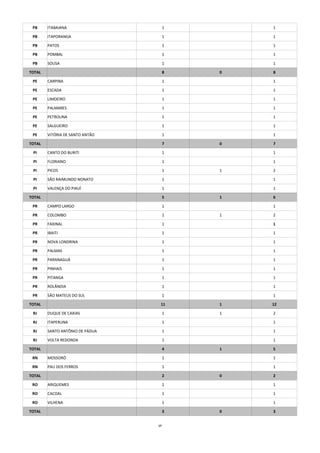 PB

ITABAIANA

1

1

PB

ITAPORANGA

1

1

PB

PATOS

1

1

PB

POMBAL

1

1

PB

SOUSA

1

1

TOTAL

8

0

8

PE

CARPINA

1

1

PE

ESCADA

1

1

PE

LIMOEIRO

1

1

PE

PALMARES

1

1

PE

PETROLINA

1

1

PE

SALGUEIRO

1

1

PE

VITÓRIA DE SANTO ANTÃO

1

1

TOTAL

7

0

7

PI

CANTO DO BURITI

1

1

PI

FLORIANO

1

1

PI

PICOS

1

PI

SÃO RAIMUNDO NONATO

1

1

PI

VALENÇA DO PIAUÍ

1

1

TOTAL

5

1

1

2

6

PR

CAMPO LARGO

1

PR

COLOMBO

1

PR

FAXINAL

1

1

PR

IBAITI

1

1

PR

NOVA LONDRINA

1

1

PR

PALMAS

1

1

PR

PARANAGUÁ

1

1

PR

PINHAIS

1

1

PR

PITANGA

1

1

PR

ROLÂNDIA

1

1

PR

SÃO MATEUS DO SUL

1

1

TOTAL

1
1

2

11

1

12

1

2

RJ

DUQUE DE CAXIAS

1

RJ

ITAPERUNA

1

1

RJ

SANTO ANTÔNIO DE PÁDUA

1

1

RJ

VOLTA REDONDA

1

1

TOTAL

4

1

5

RN

MOSSORÓ

1

1

RN

PAU DOS FERROS

1

1

TOTAL

2

0

2

RO

ARIQUEMES

1

1

RO

CACOAL

1

1

RO

VILHENA

1

1

TOTAL

3
17

0

3

 