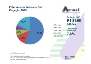 Faturamento Mercado Pet
Projeção 2015
Projeção 2015
R$ 21,98
bilhões
Crescimento
2014 / 2015
7,8%
55,2%
6,6%
6,1%
18,2%
Pet Food
Pet Serv*
Pet Care*
Fonte / Elaboração: Abinpet
* Pet Vet: Medicamentos Veterinários
* Pet Care: Equipamentos, Acessórios, Produtos de Higiene e Beleza Animal
*Pet Serv: Comércio e Serviços
7,8%
55,2%
13,9%
6,6% Pet Vet*
Criadouros
2014 - R$ 20,3
bilhões
 