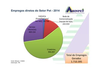 Indústria
(Food/PetCare/
Pet Vet); 24.730
Rede de
Comercialização
(equipe de loja);
222.414
Serviço
(Técnicos);
469.154
Empregos diretos do Setor Pet - 2014
Criatórios;
994.097
Fonte: Abinpet / CAGED
Elaboração: IPB
Total de Empregos
Gerados
1.710.395
 