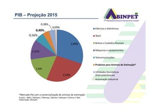 PIB – Projeção 2015
2,89%
1,21%
0,56%
0,40%
0,38%
0,09% Elétricos e Eletrônicos
Têxtil
Beleza e Cuidados Pessoais
Máquinas e equipamentos
*Mercado Pet com a comercialização de animais de estimação
Fontes: IBGE / Abihpec / Abimaq / Abinee / Abinpet / Eletros / Abit
Elaboração: Abinpet
2,54%
1,6%
Telecomunicações
Produtos para Animais de Estimação*
Utilidades Domésticas
(Eletroeletrônicas)
Automação Industrial
 