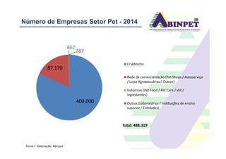 Número de Empresas Setor Pet - 2014
87.170
862
287
Criadouros
Rede de comercialização (Pet Shops / Autoserviço
/ Lojas Agropecuárias / Outros)
Fonte / Elaboração: Abinpet
Total: 488.319
400.000
/ Lojas Agropecuárias / Outros)
Indústrias (Pet Food / Pet Care / Vet /
Ingredientes)
Outros (Laboratórios / Instituições de ensino
superior / Entidades)
 