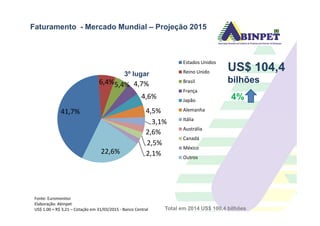 41,7%
6,4%5,4% 4,7%
4,6%
4,5%
Estados Unidos
Reino Unido
Brasil
França
Japão
Alemanha
Faturamento - Mercado Mundial – Projeção 2015
US$ 104,4
bilhões
3º lugar
4%
41,7% 4,5%
3,1%
2,6%
2,5%
2,1%
22,6%
Itália
Austrália
Canadá
México
Outros
Total em 2014 US$ 100,4 bilhões
Fonte: Euromonitor
Elaboração: Abinpet
US$ 1.00 = R$ 3,21 – Cotação em 31/03/2015 - Banco Central
 