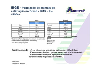 IBGE - População de animais de
estimação no Brasil - 2013 - Em
milhões
IBGE
2013
Cães 52,2
Aves 37,9
Gatos 22,1
Peixes 18,0
Outros* 2,21
Mundo
2013
Peixes 655,8
Cães 360,8
Gatos 271,9
Aves 205,2
Outros* 70,3
Fonte: IBGE
Elaboração: Abinpet
* Estimativa Abinpet para outros animais de estimação
* Outros(Répteis e pequenos mamíferos)
Obs: Pesquisa quinquenal
Brasil no mundo - 4º em número de animais de estimação – 132 milhões;
2º em número de cães, gatos e aves canoras e ornamentais;
9º em número de répteis e pequenos mamíferos;
10º em número de peixes ornamentais.
Outros* 2,21
Total 132,4
Outros* 70,3
Total 1,5 Bilhões
Fonte:
Euromonitor
Elaboração:
Abinpet
 