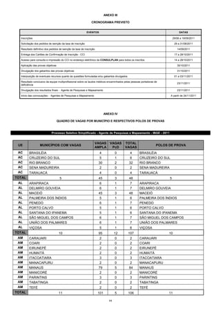 ANEXO III

                                                               CRONOGRAMA PREVISTO


                                                            EVENTOS                                                              DATAS

  Inscrições                                                                                                                29/08 a 19/09/2011

  Solicitação dos pedidos de isenção da taxa de inscrição                                                                    29 a 31/08/2011

  Resultado definitivo dos pedidos de isenção da taxa de inscrição                                                             14/09/2011

  Entrega dos Cartões de Confirmação de Inscrição - CCI                                                                      17 a 28/10/2011

  Acesso para consulta e impressão do CCI no endereço eletrônico da CONSULPLAN para todos os inscritos                       14 a 28/10/2011

  Aplicação das provas objetivas                                                                                               30/10/2011

  Divulgação dos gabaritos das provas objetivas                                                                                31/10/2011

  Interposição de eventuais recursos quanto às questões formuladas e/ou gabaritos divulgados                                 01 a 03/11/2011

  Resultado conclusivo da equipe multiprofissional sobre os laudos médicos encaminhados pelas pessoas portadoras de
                                                                                                                               23/11/2011
  deficiência

  Divulgação dos resultados finais - Agente de Pesquisas e Mapeamento                                                          23/11/2011

  Início das convocações - Agentes de Pesquisas e Mapeamento                                                            A partir de 24/11/2011




                                                                           ANEXO IV

                                   QUADRO DE VAGAS POR MUNICÍPIO E RESPECTIVOS POLOS DE PROVAS


                            Processo Seletivo Simplificado - Agente de Pesquisas e Mapeamento - IBGE - 2011


                                                                 VAGAS         VAGAS      TOTAL
 UE               MUNICÍPIOS COM VAGAS                                                                            POLOS DE PROVA
                                                                 AMPLA          PcD       VAGAS
 AC      BRASILÉIA                                                    4            0           4     BRASILÉIA
 AC      CRUZEIRO DO SUL                                              5            1           6     CRUZEIRO DO SUL
 AC      RIO BRANCO                                                  30            2           32    RIO BRANCO
 AC      SENA MADUREIRA                                               2            0           2     SENA MADUREIRA
 AC      TARAUACÁ                                                     4            0            4    TARAUACÁ
TOTAL                               5                                45            3           48                       5
 AL      ARAPIRACA                                                    6            1           7     ARAPIRACA
 AL      DELMIRO GOUVEIA                                              6            1           7     DELMIRO GOUVEIA
 AL      MACEIÓ                                                      45            3           48    MACEIÓ
 AL      PALMEIRA DOS ÍNDIOS                                          5            1           6     PALMEIRA DOS ÍNDIOS
 AL      PENEDO                                                       6            1           7     PENEDO
 AL      PORTO CALVO                                                  5            1           6     PORTO CALVO
 AL      SANTANA DO IPANEMA                                           5            1           6     SANTANA DO IPANEMA
 AL      SÃO MIGUEL DOS CAMPOS                                        6            1           7     SÃO MIGUEL DOS CAMPOS
 AL      UNIÃO DOS PALMARES                                           6            1           7     UNIÃO DOS PALMARES
 AL      VIÇOSA                                                       5            1            6    VIÇOSA
TOTAL                               10                               95            12          107                      10
 AM      CARAUARI                                                     2            0           2     CARAUARI
 AM      COARI                                                        2            0           2     COARI
 AM      EIRUNEPÉ                                                     2            0           2     EIRUNEPÉ
 AM      HUMAITÁ                                                      2            0           2     HUMAITÁ
 AM      ITACOATIARA                                                  3            0           3     ITACOATIARA
 AM      MANACAPURU                                                   2            0           2     MANACAPURU
 AM      MANAUS                                                      79            5           84    MANAUS
 AM      MANICORÉ                                                     2            0           2     MANICORÉ
 AM      PARINTINS                                                    3            0           3     PARINTINS
 AM      TABATINGA                                                    2            0           2     TABATINGA
 AM      TEFÉ                                                         2            0            2    TEFÉ
TOTAL                               11                               101           5           106                      11

                                                                              11
 