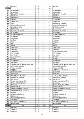 AP     MACAPÁ                        36         2    38    MACAPÁ
TOTAL                 1               36         2    38                  1
 BA     ALAGOINHAS                     4         0     4    ALAGOINHAS
 BA     BARREIRAS                      3         0     3    BARREIRAS
 BA     BOM JESUS DA LAPA              1         0     1    BOM JESUS DA LAPA
 BA     BRUMADO                        1         0     1    BRUMADO
 BA     CACHOEIRA                      1         0     1    CACHOEIRA
 BA     CAETITÉ                        1         0     1    GUANAMBI
 BA     CAMAÇARI                       6         1     7    CAMAÇARI
 BA     CIPÓ                           1         0     1    RIBEIRA DO POMBAL
 BA     CONCEIÇÃO DO COITÉ             2         0     2    CONCEIÇÃO DO COITÉ
 BA     CRUZ DAS ALMAS                 1         0     1    CRUZ DAS ALMAS
 BA     ESPLANADA                      1         0     1    ALAGOINHAS
 BA     EUCLIDES DA CUNHA              1         0     1    EUCLIDES DA CUNHA
 BA     EUNAPOLIS                      3         0     3    EUNAPOLIS
 BA     FEIRA DE SANTANA               8         1     9    FEIRA DE SANTANA
 BA     GUANAMBI                       1         0     1    GUANAMBI
 BA     IBOTIRAMA                      1         0     1    IBOTIRAMA
 BA     ILHÉUS                         4         0     4    ITABUNA
 BA     IPIAU                          1         0     1    ITABUNA
 BA     IPIRA                          1         0     1    IPIRA
 BA     IRECÊ                          1         0     1    IRECÊ
 BA     ITABERABA                      2         0     2    ITABERABA
 BA     ITABUNA                        5         0     5    ITABUNA
 BA     ITAMARAJU                      1         0     1    TEIXEIRA DE FREITAS
 BA     ITAPETINGA                     1         0     1    ITAPETINGA
 BA     JACOBINA                       2         0     2    JACOBINA
 BA     JAGUAQUARA                     2         0     2    JEQUIÉ
 BA     JEQUIÉ                         2         0     2    JEQUIÉ
 BA     JEREMOABO                      1         0     1    JEREMOABO
 BA     JUAZEIRO                       3         0     3    JUAZEIRO
 BA     LIVRAMENTO DE NOSSA SENHORA    1         0     1    LIVRAMENTO DE NOSSA SENHORA
 BA     MORRO DO CHAPÉU                1         0     1    MORRO DO CHAPÉU
 BA     PAULO AFONSO                   3         0     3    PAULO AFONSO
 BA     POÇÕES                         1         0     1    VITÓRIA DA CONQUISTA
 BA     PORTO SEGURO                   3         0     3    EUNÁPOLIS
 BA     REMANSO                        1         0     1    REMANSO
 BA     RIACHÃO DO JACUÍPE             1         0     1    CONCEIÇÃO DO COITÉ
 BA     RIBEIRA DO POMBAL              2         0     2    RIBEIRA DO POMBAL
 BA     SALVADOR                      171        9    180   SALVADOR
 BA     SANTA MARIA DA VITÓRIA         1         0     1    SANTA MARIA DA VITÓRIA
 BA     SANTA RITA DE CÁSSIA           1         0     1    BARREIRAS
 BA     SANTANA                        1         0     1    SANTA MARIA DA VITÓRIA
 BA     SANTO AMARO                    2         0     2    SANTO AMARO
 BA     SANTO ANTÔNIO DE JESUS         3         0     3    SANTO ANTÔNIO DE JESUS
 BA     SÃO FRANCISCO DO CONDE         2         0     2    SANTO AMARO
 BA     SEABRA                         1         0     1    SEABRA
 BA     SENHOR DO BONFIM               2         0     2    SENHOR DO BONFIM
 BA     SERRINHA                       2         0     2    SERRINHA
 BA     TEIXEIRA DE FREITAS            4         0     4    TEIXEIRA DE FREITAS
 BA     VALENÇA                        2         0     2    VALENÇA
 BA     VITÓRIA DA CONQUISTA           5         1     6    VITÓRIA DA CONQUISTA
 BA     XIQUE-XIQUE                    1         0     1    XIQUE-XIQUE
TOTAL                 51              273        12   285                 38
 CE     BATURITÉ                       5         1    6     BATURITÉ
 CE     CANINDÉ                        5         0    5     CANINDÉ
 CE     CRATEÚS                        9         1    10    CRATEÚS

                                            12
 