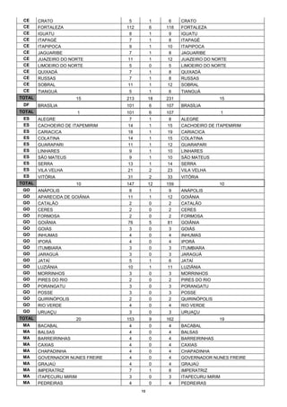 CE     CRATO                       5        1     6    CRATO
 CE     FORTALEZA                 112        6    118   FORTALEZA
 CE     IGUATU                      8        1     9    IGUATU
 CE     ITAPAGÉ                     7        1     8    ITAPAGÉ
 CE     ITAPIPOCA                   9        1    10    ITAPIPOCA
 CE     JAGUARIBE                   7        1     8    JAGUARIBE
 CE     JUAZEIRO DO NORTE          11        1    12    JUAZEIRO DO NORTE
 CE     LIMOEIRO DO NORTE           5        0     5    LIMOEIRO DO NORTE
 CE     QUIXADÁ                     7        1     8    QUIXADÁ
 CE     RUSSAS                      7        1     8    RUSSAS
 CE     SOBRAL                     11        1    12    SOBRAL
 CE     TIANGUÁ                    5         1     6    TIANGUÁ
TOTAL                 15          213        18   231                  15
 DF     BRASÍLIA                  101        6    107   BRASÍLIA
TOTAL                  1          101        6    107                  1
 ES     ALEGRE                     7         1    8     ALEGRE
 ES     CACHOEIRO DE ITAPEMIRIM   14         1    15    CACHOEIRO DE ITAPEMIRIM
 ES     CARIACICA                 18         1    19    CARIACICA
 ES     COLATINA                  14         1    15    COLATINA
 ES     GUARAPARI                 11         1    12    GUARAPARI
 ES     LINHARES                   9         1    10    LINHARES
 ES     SÃO MATEUS                 9         1    10    SÃO MATEUS
 ES     SERRA                     13         1    14    SERRA
 ES     VILA VELHA                21         2    23    VILA VELHA
 ES     VITÓRIA                   31         2    33    VITÓRIA
TOTAL                 10          147        12   159                  10
 GO     ANÁPOLIS                   8         1    9     ANÁPOLIS
 GO     APARECIDA DE GOIÂNIA      11         1    12    GOIÂNIA
 GO     CATALÃO                    2         0    2     CATALÃO
 GO     CERES                      2         0    2     CERES
 GO     FORMOSA                    2         0    2     FORMOSA
 GO     GOIÂNIA                   76         5    81    GOIÂNIA
 GO     GOIÁS                      3         0    3     GOIÁS
 GO     INHUMAS                    4         0    4     INHUMAS
 GO     IPORÁ                      4         0    4     IPORÁ
 GO     ITUMBIARA                  3         0    3     ITUMBIARA
 GO     JARAGUÁ                    3         0    3     JARAGUÁ
 GO     JATAÍ                      5         1    6     JATAÍ
 GO     LUZIÂNIA                  10         1    11    LUZIÂNIA
 GO     MORRINHOS                  3         0    3     MORRINHOS
 GO     PIRES DO RIO               2         0    2     PIRES DO RIO
 GO     PORANGATU                  3         0    3     PORANGATU
 GO     POSSE                      3         0    3     POSSE
 GO     QUIRINÓPOLIS               2         0    2     QUIRINÓPOLIS
 GO     RIO VERDE                  4         0    4     RIO VERDE
 GO     URUAÇU                     3         0     3    URUAÇU
TOTAL                 20          153        9    162                  19
 MA     BACABAL                    4         0     4    BACABAL
 MA     BALSAS                     4         0     4    BALSAS
 MA     BARREIRINHAS               4         0     4    BARREIRINHAS
 MA     CAXIAS                     4         0     4    CAXIAS
 MA     CHAPADINHA                 4         0     4    CHAPADINHA
 MA     GOVERNADOR NUNES FREIRE    4         0     4    GOVERNADOR NUNES FREIRE
 MA     GRAJAÚ                     4         0     4    GRAJAÚ
 MA     IMPERATRIZ                 7         1     8    IMPERATRIZ
 MA     ITAPECURU MIRIM            3         0     3    ITAPECURU MIRIM
 MA     PEDREIRAS                  4         0     4    PEDREIRAS
                                        13
 