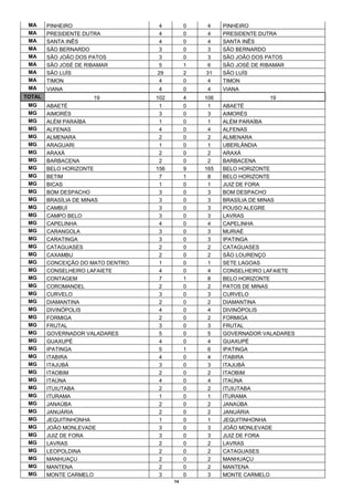 MA     PINHEIRO                    4         0   4     PINHEIRO
 MA     PRESIDENTE DUTRA            4         0   4     PRESIDENTE DUTRA
 MA     SANTA INÊS                  4         0   4     SANTA INÊS
 MA     SÃO BERNARDO                3         0   3     SÃO BERNARDO
 MA     SÃO JOÃO DOS PATOS          3         0   3     SÃO JOÃO DOS PATOS
 MA     SÃO JOSÉ DE RIBAMAR         5         1   6     SÃO JOSÉ DE RIBAMAR
 MA     SÃO LUÍS                   29         2   31    SÃO LUÍS
 MA     TIMON                       4         0   4     TIMON
 MA     VIANA                       4         0    4    VIANA
TOTAL                 19           102        4   106                 19
 MG     ABAETÉ                      1         0    1    ABAETÉ
 MG     AIMORÉS                     3         0    3    AIMORÉS
 MG     ALÉM PARAÍBA                1         0    1    ALÉM PARAÍBA
 MG     ALFENAS                     4         0    4    ALFENAS
 MG     ALMENARA                    2         0    2    ALMENARA
 MG     ARAGUARI                    1         0    1    UBERLÂNDIA
 MG     ARAXÁ                       2         0    2    ARAXÁ
 MG     BARBACENA                   2         0    2    BARBACENA
 MG     BELO HORIZONTE             156        9   165   BELO HORIZONTE
 MG     BETIM                       7         1    8    BELO HORIZONTE
 MG     BICAS                       1         0    1    JUIZ DE FORA
 MG     BOM DESPACHO                3         0    3    BOM DESPACHO
 MG     BRASÍLIA DE MINAS           3         0    3    BRASÍLIA DE MINAS
 MG     CAMBUÍ                      3         0    3    POUSO ALEGRE
 MG     CAMPO BELO                  3         0    3    LAVRAS
 MG     CAPELINHA                   4         0    4    CAPELINHA
 MG     CARANGOLA                   3         0    3    MURIAÉ
 MG     CARATINGA                   3         0    3    IPATINGA
 MG     CATAGUASES                  2         0    2    CATAGUASES
 MG     CAXAMBU                     2         0    2    SÃO LOURENÇO
 MG     CONCEIÇÃO DO MATO DENTRO    1         0    1    SETE LAGOAS
 MG     CONSELHEIRO LAFAIETE        4         0    4    CONSELHEIRO LAFAIETE
 MG     CONTAGEM                    7         1    8    BELO HORIZONTE
 MG     COROMANDEL                  2         0    2    PATOS DE MINAS
 MG     CURVELO                     3         0    3    CURVELO
 MG     DIAMANTINA                  2         0    2    DIAMANTINA
 MG     DIVINÓPOLIS                 4         0    4    DIVINÓPOLIS
 MG     FORMIGA                     2         0    2    FORMIGA
 MG     FRUTAL                      3         0    3    FRUTAL
 MG     GOVERNADOR VALADARES        5         0    5    GOVERNADOR VALADARES
 MG     GUAXUPÉ                     4         0    4    GUAXUPÉ
 MG     IPATINGA                    5         1    6    IPATINGA
 MG     ITABIRA                     4         0    4    ITABIRA
 MG     ITAJUBÁ                     3         0    3    ITAJUBÁ
 MG     ITAOBIM                     2         0    2    ITAOBIM
 MG     ITAÚNA                      4         0    4    ITAÚNA
 MG     ITUIUTABA                   2         0    2    ITUIUTABA
 MG     ITURAMA                     1         0    1    ITURAMA
 MG     JANAÚBA                     2         0    2    JANAÚBA
 MG     JANUÁRIA                    2         0    2    JANUÁRIA
 MG     JEQUITINHONHA               1         0    1    JEQUITINHONHA
 MG     JOÃO MONLEVADE              3         0    3    JOÃO MONLEVADE
 MG     JUIZ DE FORA                3         0    3    JUIZ DE FORA
 MG     LAVRAS                      2         0    2    LAVRAS
 MG     LEOPOLDINA                  2         0    2    CATAGUASES
 MG     MANHUAÇU                    2         0    2    MANHUAÇU
 MG     MANTENA                     2         0    2    MANTENA
 MG     MONTE CARMELO               3         0    3    MONTE CARMELO
                                         14
 