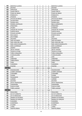 MG     MONTES CLAROS           2         0     2    MONTES CLAROS
 MG     MURIAÉ                  3         0     3    MURIAÉ
 MG     NANUQUE                 2         0     2    NANUQUE
 MG     OURO PRETO              2         0     2    OURO PRETO
 MG     PARÁ DE MINAS           2         0     2    PARÁ DE MINAS
 MG     PARACATU                2         0     2    PARACATU
 MG     PASSOS                  2         0     2    PASSOS
 MG     PATOS DE MINAS          2         0     2    PATOS DE MINAS
 MG     PATROCÍNIO              2         0     2    PATROCÍNIO
 MG     PEDRA AZUL              2         0     2    PEDRA AZUL
 MG     PEDRO LEOPOLDO          5         1     6    BELO HORIZONTE
 MG     PIRAPORA                4         0     4    PIRAPORA
 MG     PIUMHI                  2         0     2    FORMIGA
 MG     POÇOS DE CALDAS         2         0     2    POÇOS DE CALDAS
 MG     PONTE NOVA              2         0     2    PONTE NOVA
 MG     POUSO ALEGRE            1         0     1    POUSO ALEGRE
 MG     RIO CASCA               1         0     1    PONTE NOVA
 MG     RIO POMBA               1         0     1    UBÁ
 MG     SALINAS                 2         0     2    SALINAS
 MG     SÃO GOTARDO             2         0     2    SÃO GOTARDO
 MG     SÃO JOÃO DEL REI        2         0     2    SÃO JOÃO DEL REI
 MG     SÃO JOÃO EVANGELISTA    2         0     2    SÃO JOÃO EVANGELISTA
 MG     SÃO LOURENÇO            2         0     2    SÃO LOURENÇO
 MG     SERRO                   1         0     1    DIAMANTINA
 MG     SETE LAGOAS             2         0     2    SETE LAGOAS
 MG     TEÓFILO OTONI           4         0     4    TEÓFILO OTONI
 MG     TRÊS CORAÇÕES           2         0     2    TRÊS CORAÇÕES
 MG     TUPACIGUARA             2         0     2    TUPACIGUARA
 MG     UBÁ                     1         0     1    UBÁ
 MG     UBERABA                 5         0     5    UBERABA
 MG     UBERLÂNDIA              8         1     9    UBERLÂNDIA
 MG     UNAÍ                    4         0     4    UNAÍ
 MG     VARGINHA                3         0     3    VARGINHA
 MG     VIÇOSA                  3         0     3    VIÇOSA
TOTAL                 82       370        14   384                 65
 MS     AQUIDAUANA              5         0    5     AQUIDAUANA
 MS     CAMPO GRANDE           42         3    45    CAMPO GRANDE
 MS     CORUMBÁ                 4         0    4     CORUMBÁ
 MS     COXIM                   3         0    3     COXIM
 MS     DOURADOS               11         1    12    DOURADOS
 MS     JARDIM                  5         0    5     JARDIM
 MS     NAVIRAÍ                 5         0    5     NAVIRAÍ
 MS     NOVA ANDRADINA          5         0    5     NOVA ANDRADINA
 MS     PARANAÍBA               5         0    5     PARANAÍBA
 MS     PONTA PORÃ              7         1    8     PONTA PORÃ
 MS     TRÊS LAGOAS             5         1     6    TRÊS LAGOAS
TOTAL                 11       97         6    103                 11
 MT     ÁGUA BOA                2         0    2     ÁGUA BOA
 MT     ALTA FLORESTA           2         0    2     ALTA FLORESTA
 MT     ALTO ARAGUAIA           2         0    2     ALTO ARAGUAIA
 MT     BARRA DO BUGRES         3         0    3     BARRA DO BUGRES
 MT     BARRA DO GARÇAS         4         0    4     BARRA DO GARÇAS
 MT     CÁCERES                 4         0    4     CÁCERES
 MT     CONFRESA                2         0    2     CONFRESA
 MT     CUIABÁ                 43         3    46    CUIABÁ
 MT     JUÍNA                   2         0    2     JUÍNA
 MT     NORTELÂNDIA             3         0    3     NORTELÂNDIA

                                     15
 