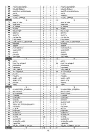 MT     PONTES E LACERDA           2         0     2    PONTES E LACERDA
 MT     RONDONÓPOLIS               7         1     8    RONDONÓPOLIS
 MT     SÃO FÉLIX DO ARAGUAIA      2         0     2    SÃO FÉLIX DO ARAGUAIA
 MT     SINOP                      7         1     8    SINOP
 MT     SORRISO                    3         0     3    SORRISO
 MT     VÁRZEA GRANDE              6         1     7    VÁRZEA GRANDE
TOTAL                   16        94         6    100                   16
 PA     ABAETETUBA                 3         0    3     ABAETETUBA
 PA     ALMEIRIM                   1         0    1     ALMEIRIM
 PA     ALTAMIRA                   1         0    1     ALTAMIRA
 PA     BELÉM                     85         5    90    BELÉM
 PA     BRAGANÇA                   2         0    2     BRAGANÇA
 PA     BREVES                     2         0    2     BREVES
 PA     CAMETÁ                     2         0    2     CAMETÁ
 PA     CAPANEMA                   2         0    2     CAPANEMA
 PA     CASTANHAL                  5         1    6     CASTANHAL
 PA     CONCEIÇÃO DO ARAGUAIA      2         0    2     CONCEIÇÃO DO ARAGUAIA
 PA     MARABÁ                     5         1    6     MARABÁ
 PA     ÓBIDOS                     1         0    1     ÓBIDOS
 PA     PARAGOMINAS                5         0    5     PARAGOMINAS
 PA     SANTARÉM                   7         1    8     SANTARÉM
 PA     SOURE                      1         0    1     SOURE
 PA     TUCURUÍ                    5         0    5     TUCURUÍ
 PA     XINGUARA                   1         0     1    XINGUARA
TOTAL                   17        130        8    138                   17
 PB     AREIA                      3         0    3     AREIA
 PB     CAMPINA GRANDE            13         1    14    CAMPINA GRANDE
 PB     GUARABIRA                  3         0    3     GUARABIRA
 PB     ITABAIANA                  3         0    3     ITABAIANA
 PB     ITAPORANGA                 3         0    3     ITAPORANGA
 PB     JOÃO PESSOA               35         2    37    JOÃO PESSOA
 PB     PATOS                      3         0    3     PATOS
 PB     POMBAL                     3         0    3     POMBAL
 PB     SANTA LUZIA                3         0    3     SANTA LUZIA
 PB     SANTA RITA                 3         0    3     SANTA RITA
 PB     SOUSA                      3         0    3     SOUSA
 PB     SUMÉ                       2         0     2    SUMÉ
TOTAL                   12        77         3    80                    12
 PE     AFOGADOS DA INGAZEIRA      3         0     3    AFOGADOS DA INGAZEIRA
 PE     ARCOVERDE                  3         0     3    ARCOVERDE
 PE     BELO JARDIM                4         0     4    BELO JARDIM
 PE     CARPINA                    4         0     4    CARPINA
 PE     CARUARU                    6         1     7    CARUARU
 PE     ESCADA                     4         0     4    ESCADA
 PE     GARANHUNS                  5         0     5    GARANHUNS
 PE     JABOATÃO DOS GUARARAPES    8         1     9    RECIFE
 PE     LIMOEIRO                   6         1     7    LIMOEIRO
 PE     OLINDA                     8         1     9    RECIFE
 PE     OURICURI                   4         0     4    OURICURI
 PE     PALMARES                   4         0     4    PALMARES
 PE     PETROLINA                  4         0     4    PETROLINA
 PE     RECIFE                    133        8    141   RECIFE
 PE     SALGUEIRO                  3         0     3    SALGUEIRO
 PE     SERRA TALHADA              3         0     3    SERRA TALHADA
 PE     TIMBAÚBA                   5         0     5    TIMBAÚBA
 PE     VITÓRIA DE SANTO ANTÃO     5         0     5    VITÓRIA DE SANTO ANTÃO
TOTAL                   18        212        12   224                   16
                                        16
 