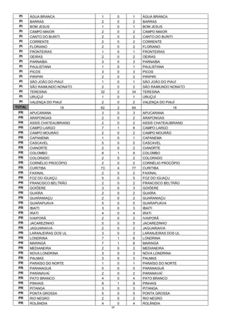 PI     ÁGUA BRANCA            1        0   1    ÁGUA BRANCA
 PI     BARRAS                 2        0   2    BARRAS
 PI     BOM JESUS              1        0   1    BOM JESUS
 PI     CAMPO MAIOR            2        0   2    CAMPO MAIOR
 PI     CANTO DO BURITI        2        0   2    CANTO DO BURITI
 PI     CORRENTE               2        0   2    CORRENTE
 PI     FLORIANO               2        0   2    FLORIANO
 PI     FRONTEIRAS             1        0   1    FRONTEIRAS
 PI     OEIRAS                 2        0   2    OEIRAS
 PI     PARNAÍBA               3        0   3    PARNAÍBA
 PI     PAULISTANA             1        0   1    PAULISTANA
 PI     PICOS                  3        0   3    PICOS
 PI     PIRIPIRI               2        0   2    PIRIPIRI
 PI     SÃO JOÃO DO PIAUÍ      1        0   1    SÃO JOÃO DO PIAUÍ
 PI     SÃO RAIMUNDO NONATO    2        0   2    SÃO RAIMUNDO NONATO
 PI     TERESINA              32        2   34   TERESINA
 PI     URUÇUÍ                 1        0   1    URUÇUÍ
 PI     VALENÇA DO PIAUÍ      2         0   2    VALENÇA DO PIAUÍ
TOTAL                  18     62        2   64                  18
 PR     APUCARANA              3        0   3    APUCARANA
 PR     ARAPONGAS              2        0   2    ARAPONGAS
 PR     ASSIS CHATEAUBRIAND    2        0   2    ASSIS CHATEAUBRIAND
 PR     CAMPO LARGO            7        1   8    CAMPO LARGO
 PR     CAMPO MOURÃO           2        0   2    CAMPO MOURÃO
 PR     CAPANEMA               1        0   1    CAPANEMA
 PR     CASCAVEL               5        0   5    CASCAVEL
 PR     CIANORTE               2        0   2    CIANORTE
 PR     COLOMBO                8        1   9    COLOMBO
 PR     COLORADO               2        0   2    COLORADO
 PR     CORNÉLIO PROCÓPIO      2        0   2    CORNÉLIO PROCÓPIO
 PR     CURITIBA              73        4   77   CURITIBA
 PR     FAXINAL                2        0   2    FAXINAL
 PR     FOZ DO IGUAÇU          5        0   5    FOZ DO IGUAÇU
 PR     FRANCISCO BELTRÃO      2        0   2    FRANCISCO BELTRÃO
 PR     GOIÔERE                3        0   3    GOIÔERE
 PR     GUAÍRA                 2        0   2    GUAÍRA
 PR     GUARANIAÇU             2        0   2    GUARANIAÇU
 PR     GUARAPUAVA             5        0   5    GUARAPUAVA
 PR     IBAITI                 3        0   3    IBAITI
 PR     IRATI                  4        0   4    IRATI
 PR     IVAIPORÃ               2        0   2    IVAIPORÃ
 PR     JACAREZINHO            5        0   5    JACAREZINHO
 PR     JAGUARIAIVA            2        0   2    JAGUARIAIVA
 PR     LARANJEIRAS DOS UL     3        0   3    LARANJEIRAS DOS UL
 PR     LONDRINA               7        1   8    LONDRINA
 PR     MARINGÁ                7        1   8    MARINGÁ
 PR     MEDIANEIRA             2        0   2    MEDIANEIRA
 PR     NOVA LONDRINA          3        0   3    NOVA LONDRINA
 PR     PALMAS                 3        0   3    PALMAS
 PR     PARAÍSO DO NORTE       1        0   1    PARAÍSO DO NORTE
 PR     PARANAGUÁ              5        0   5    PARANAGUÁ
 PR     PARANAVAÍ              2        0   2    PARANAVAÍ
 PR     PATO BRANCO            4        0   4    PATO BRANCO
 PR     PINHAIS                8        1   9    PINHAIS
 PR     PITANGA                3        0   3    PITANGA
 PR     PONTA GROSSA           5        0   5    PONTA GROSSA
 PR     RIO NEGRO              2        0   2    RIO NEGRO
 PR     ROLÂNDIA               4        0   4    ROLÂNDIA
                                   17
 