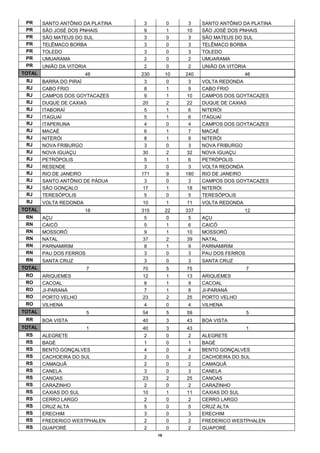 PR     SANTO ANTÔNIO DA PLATINA    3         0    3     SANTO ANTÔNIO DA PLATINA
 PR     SÃO JOSÉ DOS PNHAIS         9         1    10    SÃO JOSÉ DOS PNHAIS
 PR     SÃO MATEUS DO SUL           3         0    3     SÃO MATEUS DO SUL
 PR     TELÊMACO BORBA              3         0    3     TELÊMACO BORBA
 PR     TOLEDO                      3         0    3     TOLEDO
 PR     UMUARAMA                    2         0    2     UMUARAMA
 PR     UNIÃO DA VITÓRIA            2         0     2    UNIÃO DA VITÓRIA
TOTAL                   46         230        10   240                   46
 RJ     BARRA DO PIRAÍ               3        0     3    VOLTA REDONDA
 RJ     CABO FRIO                    8        1     9    CABO FRIO
 RJ     CAMPOS DOS GOYTACAZES        9        1    10    CAMPOS DOS GOYTACAZES
 RJ     DUQUE DE CAXIAS             20        2    22    DUQUE DE CAXIAS
 RJ     ITABORAÍ                     5        1     6    NITERÓI
 RJ     ITAGUAÍ                      5        1     6    ITAGUAÍ
 RJ     ITAPERUNA                    4        0     4    CAMPOS DOS GOYTACAZES
 RJ     MACAÉ                        6        1     7    MACAÉ
 RJ     NITERÓI                      8        1     9    NITERÓI
 RJ     NOVA FRIBURGO                3        0     3    NOVA FRIBURGO
 RJ     NOVA IGUAÇU                 30        2    32    NOVA IGUAÇU
 RJ     PETRÓPOLIS                   5        1     6    PETRÓPOLIS
 RJ     RESENDE                      3        0     3    VOLTA REDONDA
 RJ     RIO DE JANEIRO             171        9    180   RIO DE JANEIRO
 RJ     SANTO ANTÔNIO DE PÁDUA       3        0     3    CAMPOS DOS GOYTACAZES
 RJ     SÃO GONÇALO                 17        1    18    NITERÓI
 RJ     TERESÓPOLIS                  5        0     5    TERESÓPOLIS
 RJ     VOLTA REDONDA              10         1    11    VOLTA REDONDA
TOTAL                   18         315        22   337                   12
 RN     AÇU                         5         0    5     AÇU
 RN     CAICÓ                       5         1    6     CAICÓ
 RN     MOSSORÓ                     9         1    10    MOSSORÓ
 RN     NATAL                      37         2    39    NATAL
 RN     PARNAMIRIM                  8         1    9     PARNAMIRIM
 RN     PAU DOS FERROS              3         0    3     PAU DOS FERROS
 RN     SANTA CRUZ                  3         0     3    SANTA CRUZ
TOTAL                      7       70         5    75                       7
 RO     ARIQUEMES                  12         1    13    ARIQUEMES
 RO     CACOAL                      8         1    9     CACOAL
 RO     JI-PARANÁ                   7         1    8     JI-PARANÁ
 RO     PORTO VELHO                23         2    25    PORTO VELHO
 RO     VILHENA                     4         0     4    VILHENA
TOTAL                      5       54         5    59                       5
 RR     BOA VISTA                  40         3    43    BOA VISTA
TOTAL                      1       40         3    43                       1
 RS     ALEGRETE                    2         0    2     ALEGRETE
 RS     BAGÉ                        1         0    1     BAGÉ
 RS     BENTO GONÇALVES             4         0    4     BENTO GONÇALVES
 RS     CACHOEIRA DO SUL            2         0    2     CACHOEIRA DO SUL
 RS     CAMAQUÃ                     2         0    2     CAMAQUÃ
 RS     CANELA                      3         0    3     CANELA
 RS     CANOAS                     23         2    25    CANOAS
 RS     CARAZINHO                   2         0    2     CARAZINHO
 RS     CAXIAS DO SUL              10         1    11    CAXIAS DO SUL
 RS     CERRO LARGO                 2         0    2     CERRO LARGO
 RS     CRUZ ALTA                   5         0    5     CRUZ ALTA
 RS     ERECHIM                     3         0    3     ERECHIM
 RS     FREDERICO WESTPHALEN        2         0    2     FREDERICO WESTPHALEN
 RS     GUAPORÉ                     2         0    2     GUAPORÉ
                                         18
 