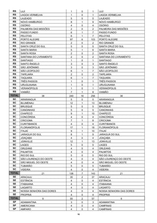 RS     IJUÍ                       1         0     1    IJUÍ
 RS     LAGOA VERMELHA             1         0     1    LAGOA VERMELHA
 RS     LAJEADO                    5         0     5    LAJEADO
 RS     NOVO HAMBURGO              8         1     9    NOVO HAMBURGO
 RS     OSÓRIO                     4         0     4    OSÓRIO
 RS     PALMEIRA DAS MISSÕES       2         0     2    PALMEIRA DAS MISSÕES
 RS     PASSO FUNDO                6         1     7    PASSO FUNDO
 RS     PELOTAS                    6         1     7    PELOTAS
 RS     PORTO ALEGRE              97         6    103   PORTO ALEGRE
 RS     RIO GRANDE                 2         0     2    RIO GRANDE
 RS     SANTA CRUZ DO SUL          5         0     5    SANTA CRUZ DO SUL
 RS     SANTA MARIA                5         1     6    SANTA MARIA
 RS     SANTA ROSA                 2         0     2    SANTA ROSA
 RS     SANTANA DO LIVRAMENTO      2         0     2    SANTANA DO LIVRAMENTO
 RS     SANTIAGO                   1         0     1    SANTIAGO
 RS     SANTO ÂNGELO               3         0     3    SANTO ÂNGELO
 RS     SÃO JERÔNIMO               3         0     3    SÃO JERÔNIMO
 RS     SÃO LEOPOLDO               6         1     7    SÃO LEOPOLDO
 RS     TAPEJARA                   2         0     2    TAPEJARA
 RS     TAQUARA                    6         1     7    TAQUARA
 RS     TRÊS PASSOS                1         0     1    TRÊS PASSOS
 RS     URUGUAIANA                 1         0     1    URUGUAIANA
 RS     VERANÓPOLIS                1         0     1    VERANÓPOLIS
 RS     VIAMÃO                     7         1     8    VIAMÃO
TOTAL                 38          240        16   256                 38
 SC     ARARANGUÁ                  5         0    5     ARARANGUÁ
 SC     BLUMENAU                  12         1    13    BLUMENAU
 SC     BRUSQUE                    5         0    5     BRUSQUE
 SC     CANOINHAS                  5         0    5     CANOINHAS
 SC     CHAPECÓ                    9         1    10    CHAPECÓ
 SC     CONCÓRDIA                  4         0    4     CONCÓRDIA
 SC     CRICIÚMA                   7         1    8     CRICIÚMA
 SC     CURITIBANOS                4         0    4     CURITIBANOS
 SC     FLORIANÓPOLIS             17         1    18    FLORIANÓPOLIS
 SC     ITAJAÍ                     9         1    10    ITAJAÍ
 SC     JARAGUÁ DO SUL             8         1    9     JARAGUÁ DO SUL
 SC     JOAÇABA                    4         0    4     JOAÇABA
 SC     JOINVILLE                 12         1    13    JOINVILLE
 SC     LAGES                      5         0    5     LAGES
 SC     ORLEANS                    4         0    4     ORLEANS
 SC     PALMITOS                   4         0    4     PALMITOS
 SC     RIO DO SUL                 5         0    5     RIO DO SUL
 SC     SÃO LOURENÇO DO OESTE      4         0    4     SÃO LOURENÇO DO OESTE
 SC     SÃO MIGUEL DO OESTE        4         0    4     SÃO MIGUEL DO OESTE
 SC     TUBARÃO                    5         0    5     TUBARÃO
 SC     VIDEIRA                    4         0     4    VIDEIRA
TOTAL                 21          136        7    143                 21
 SE     ARACAJU                   35         2    37    ARACAJU
 SE     ESTÂNCIA                   4         0    4     ESTÂNCIA
 SE     ITABAIANA                  4         0    4     ITABAIANA
 SE     LAGARTO                    4         0    4     LAGARTO
 SE     NOSSA SENHORA DAS DORES    4         0    4     NOSSA SENHORA DAS DORES
 SE     PROPRIÁ                    4         0     4    PROPRIÁ
TOTAL                 6           55         2    57                  6
 SP     ADAMANTINA                 3         0     3    ADAMANTINA
 SP     AMERICANA                  4         0     4    CAMPINAS
 SP     AMPARO                     4         0     4    CAMPINAS

                                        19
 
