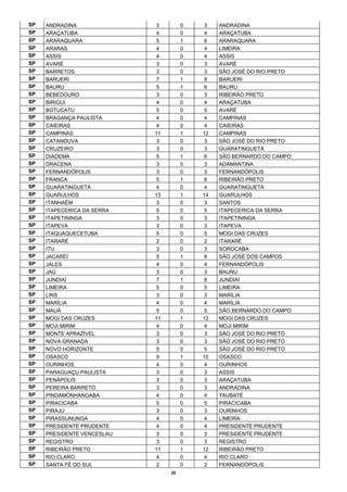 SP   ANDRADINA               3        0   3    ANDRADINA
SP   ARAÇATUBA               4        0   4    ARAÇATUBA
SP   ARARAQUARA              5        1   6    ARARAQUARA
SP   ARARAS                  4        0   4    LIMEIRA
SP   ASSIS                   4        0   4    ASSIS
SP   AVARÉ                   3        0   3    AVARÉ
SP   BARRETOS                3        0   3    SÃO JOSÉ DO RIO PRETO
SP   BARUERI                 7        1   8    BARUERI
SP   BAURU                   5        1   6    BAURU
SP   BEBEDOURO               3        0   3    RIBEIRÃO PRETO
SP   BIRIGUI                 4        0   4    ARAÇATUBA
SP   BOTUCATU                5        0   5    AVARÉ
SP   BRAGANÇA PAULISTA       4        0   4    CAMPINAS
SP   CAIEIRAS                4        0   4    CAIEIRAS
SP   CAMPINAS               11        1   12   CAMPINAS
SP   CATANDUVA               3        0   3    SÃO JOSÉ DO RIO PRETO
SP   CRUZEIRO                3        0   3    GUARATINGUETÁ
SP   DIADEMA                 5        1   6    SÃO BERNARDO DO CAMPO
SP   DRACENA                 3        0   3    ADAMANTINA
SP   FERNANDÓPOLIS           3        0   3    FERNANDÓPOLIS
SP   FRANCA                  5        1   6    RIBEIRÃO PRETO
SP   GUARATINGUETÁ           4        0   4    GUARATINGUETÁ
SP   GUARULHOS              13        1   14   GUARULHOS
SP   ITANHAÉM                3        0   3    SANTOS
SP   ITAPECERICA DA SERRA    5        0   5    ITAPECERICA DA SERRA
SP   ITAPETININGA            3        0   3    ITAPETININGA
SP   ITAPEVA                 3        0   3    ITAPEVA
SP   ITAQUAQUECETUBA         5        0   5    MOGI DAS CRUZES
SP   ITARARÉ                 2        0   2    ITARARÉ
SP   ITU                     3        0   3    SOROCABA
SP   JACAREÍ                 5        1   6    SÃO JOSÉ DOS CAMPOS
SP   JALES                   4        0   4    FERNANDÓPOLIS
SP   JAÚ                     3        0   3    BAURU
SP   JUNDIAÍ                 7        1   8    JUNDIAÍ
SP   LIMEIRA                 5        0   5    LIMEIRA
SP   LINS                    3        0   3    MARÍLIA
SP   MARÍLIA                 4        0   4    MARÍLIA
SP   MAUÁ                    5        0   5    SÃO BERNARDO DO CAMPO
SP   MOGI DAS CRUZES        11        1   12   MOGI DAS CRUZES
SP   MOJI MIRIM              4        0   4    MOJI MIRIM
SP   MONTE APRAZÍVEL         3        0   3    SÃO JOSÉ DO RIO PRETO
SP   NOVA GRANADA            3        0   3    SÃO JOSÉ DO RIO PRETO
SP   NOVO HORIZONTE          5        0   5    SÃO JOSÉ DO RIO PRETO
SP   OSASCO                  9        1   10   OSASCO
SP   OURINHOS                4        0   4    OURINHOS
SP   PARAGUAÇU PAULISTA      3        0   3    ASSIS
SP   PENÁPOLIS               3        0   3    ARAÇATUBA
SP   PEREIRA BARRETO         3        0   3    ANDRADINA
SP   PINDAMONHANGABA         4        0   4    TAUBATÉ
SP   PIRACICABA              5        0   5    PIRACICABA
SP   PIRAJU                  3        0   3    OURINHOS
SP   PIRASSUNUNGA            4        0   4    LIMEIRA
SP   PRESIDENTE PRUDENTE     4        0   4    PRESIDENTE PRUDENTE
SP   PRESIDENTE VENCESLAU    3        0   3    PRESIDENTE PRUDENTE
SP   REGISTRO                3        0   3    REGISTRO
SP   RIBEIRÃO PRETO         11        1   12   RIBEIRÃO PRETO
SP   RIO CLARO               4        0   4    RIO CLARO
SP   SANTA FÉ DO SUL         2        0   2    FERNANDÓPOLIS
                                 20
 