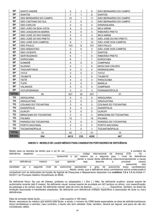 SP     SANTO ANDRÉ                                    5          1       6     SÃO BERNARDO DO CAMPO
   SP     SANTOS                                         7          1       8     SANTOS
   SP     SÃO BERNARDO DO CAMPO                         10          1      11     SÃO BERNARDO DO CAMPO
   SP     SÃO CAETANO DO SUL                             3          0       3     SÃO BERNARDO DO CAMPO
   SP     SÃO CARLOS                                     4          0       4     ARARAQUARA
   SP     SÃO JOÃO DA BOA VISTA                          4          0       4     MOJI MIRIM
   SP     SÃO JOAQUIM DA BARRA                           4          0       4     RIBEIRÃO PRETO
   SP     SÃO JOSÉ DO RIO PARDO                          4          0       4     MOJI MIRIM
   SP     SÃO JOSÉ DO RIO PRETO                          9          1      10     SÃO JOSÉ DO RIO PRETO
   SP     SÃO JOSÉ DOS CAMPOS                            9          1      10     SÃO JOSÉ DOS CAMPOS
   SP     SÃO PAULO                                    143          8      151    SÃO PAULO
   SP     SÃO SEBASTIÃO                                  3          0       3     SÃO JOSE DOS CAMPOS
   SP     SÃO VICENTE                                    6          1       7     SANTOS
   SP     SERTÃOZINHO                                    5          1       6     RIBEIRÃO PRETO
   SP     SOROCABA                                       6          1       7     SOROCABA
   SP     SUMARÉ                                         4          0       4     CAMPINAS
   SP     SUZANO                                         5          1       6     MOGI DAS CRUZES
   SP     TAQUARITINGA                                   4          0       4     ARARAQUARA
   SP     TATUÍ                                          3          0       3     TATUÍ
   SP     TAUBATÉ                                        5          1       6     TAUBATÉ
   SP     TIETÊ                                          4          0       4     PIRACICABA
   SP     TUPÃ                                           3          0       3     MARÍLIA
   SP     VALINHOS                                       4          0       4     CAMPINAS
   SP     VOTUPORANGA                                   3           0       3     FERNANDÓPOLIS
 TOTAL                       85                        527         30      557                       37
   TO     ARAGUAÍNA                                     5           0      5      ARAGUAÍNA
   TO     ARAGUATINS                                    2           0      2      ARAGUATINS
   TO     COLINAS DO TOCANTINS                          3           0      3      COLINAS DO TOCANTINS
   TO     DIANÓPOLIS                                    2           0      2      DIANÓPOLIS
   TO     GURUPI                                        5           0      5      GURUPI
   TO     MIRACEMA DO TOCANTINS                         2           0      2      MIRACEMA DO TOCANTINS
   TO     PALMAS                                       15           1      16     PALMAS
   TO     PARAÍSO DO TOCANTINS                          3           0      3      PARAÍSO DO TOCANTINS
   TO     PORTO NACIONAL                                2           0      2      PORTO NACIONAL
   TO     TOCANTINÓPOLIS                                1           0       1     TOCANTINÓPOLIS
 TOTAL                       10                        40           1      41                        10
BRASIL                       554                      4015         235    4250                       467

                 ANEXO V - MODELO DE LAUDO MÉDICO PARA CANDIDATOS PORTADORES DE DEFICIÊNCIA


Atesto para os devidos de direito que o (a) Sr. (a) _________________________________________________ é portador da
deficiência (espécie) _________________________________ código internacional da doença (CID - 10) -
__________________________________, possuindo o (a) mesmo (a) o seguinte grau / nível de deficiência
____________________________________________________sendo a causa desta deficiência (descrever/apresentar a causa
da         deficiência     mesmo          que        apenas       seja     descrita       a       provável        causa)
_____________________________________________________________________________________,                possuindo      o(a)
candidato (a) o seguinte nível de autonomia (apresentar o grau de autonomia do(a) candidato(a))
_____________________________________________. Atesto, ainda, que a deficiência do(a) candidato(a) acima evidenciada é
compatível com as atribuições da função de Agente de Pesquisas e Mapeamento dispostas nos subitens 1.2 e 1.3 do Edital nº.
02/2011 do Processo Seletivo Simplificado do IBGE.

Se deficiente físico: faz uso de órteses, próteses ou adaptações ( ) Sim ( ) Não. Se deficiente auditivo: anexar exame de
audiometria recente (até 6 meses). Se deficiente visual: anexar exame de acuidade em AO (ambos os olhos), com especificação
da patologia e do campo visual. Se deficiente mental: data de início da doença ____/____/____. Especificar, também, as áreas de
limitação associadas e habilidades adaptadas. Se deficiente com deficiência múltipla: especificar a associação de duas ou mai s
deficiências.

Data de emissão deste laudo: ______________ (não superior a 180 dias)
Nome, assinatura do médico que assina este laudo, e ainda, o número do CRM deste especialista na área de deficiência/doença
do(a) candidato(a) e carimbo; caso contrário, o laudo não terá validade. Este, também, deverá ser legível, sob pena de não se r
considerado válido.
                                                              21
 