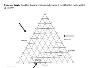 Triangular Graph With Three Topics Ib geo skills overview | PPT