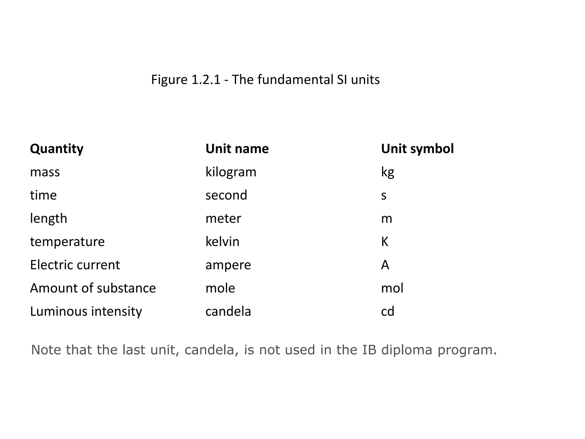 Figure 1.2.1 - The fundamental SI units 
Quantity Unit name Unit symbol 
mass kilogram kg 
time second s 
length meter m 
temperature kelvin K 
Electric current ampere A 
Amount of substance mole mol 
Luminous intensity candela cd 
Note that the last unit, candela, is not used in the IB diploma program. 
 
