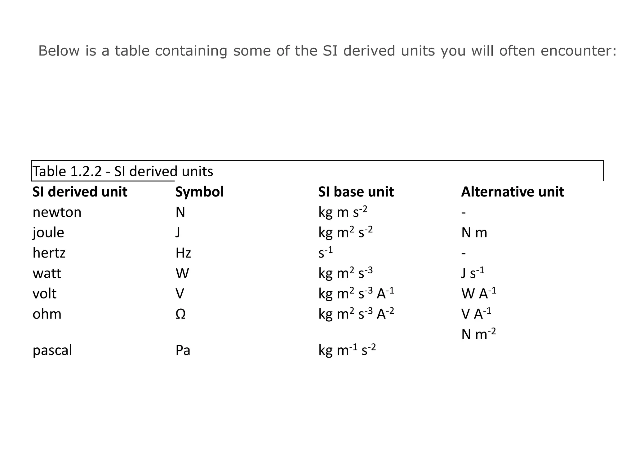 Below is a table containing some of the SI derived units you will often encounter: 
Table 1.2.2 - SI derived units 
SI derived unit Symbol SI base unit Alternative unit 
newton N kg m s-2 - 
joule J kg m2 s-2 N m 
hertz Hz s-1 - 
watt W kg m2 s-3 J s-1 
volt V kg m2 s-3 A-1 W A-1 
ohm Ω kg m2 s-3 A-2 V A-1 
pascal Pa kg m-1 s-2 
N m-2 
 